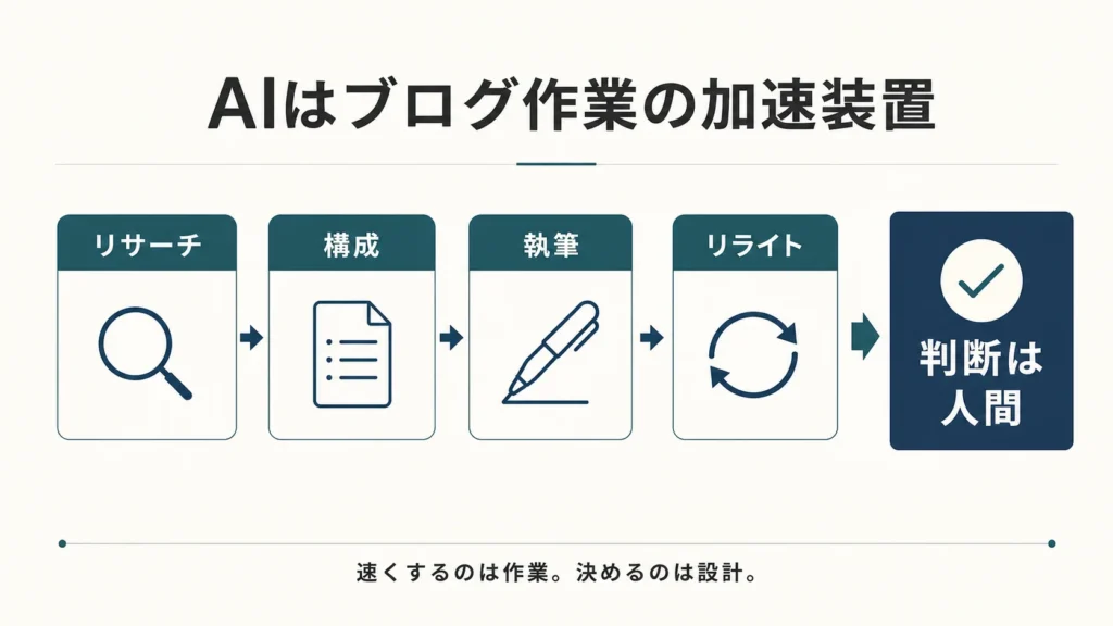 AIはブログ作業の加速装置。リサーチ、構成、執筆、リライトをAIで速くし、判断は人間が行う図解