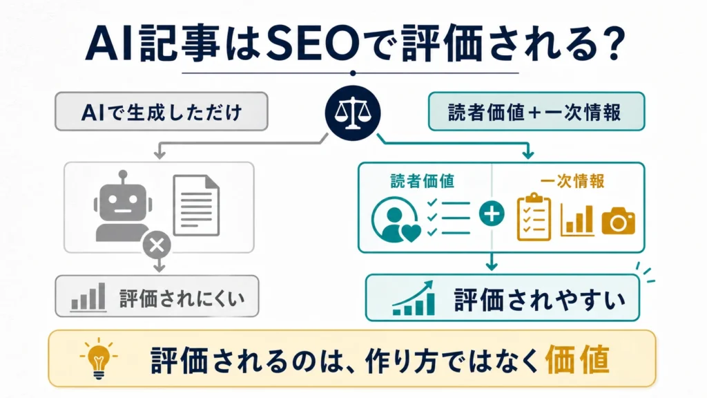 AI記事がSEOで評価される条件は、AIかどうかではなく読者価値と一次情報にあることを示す図解