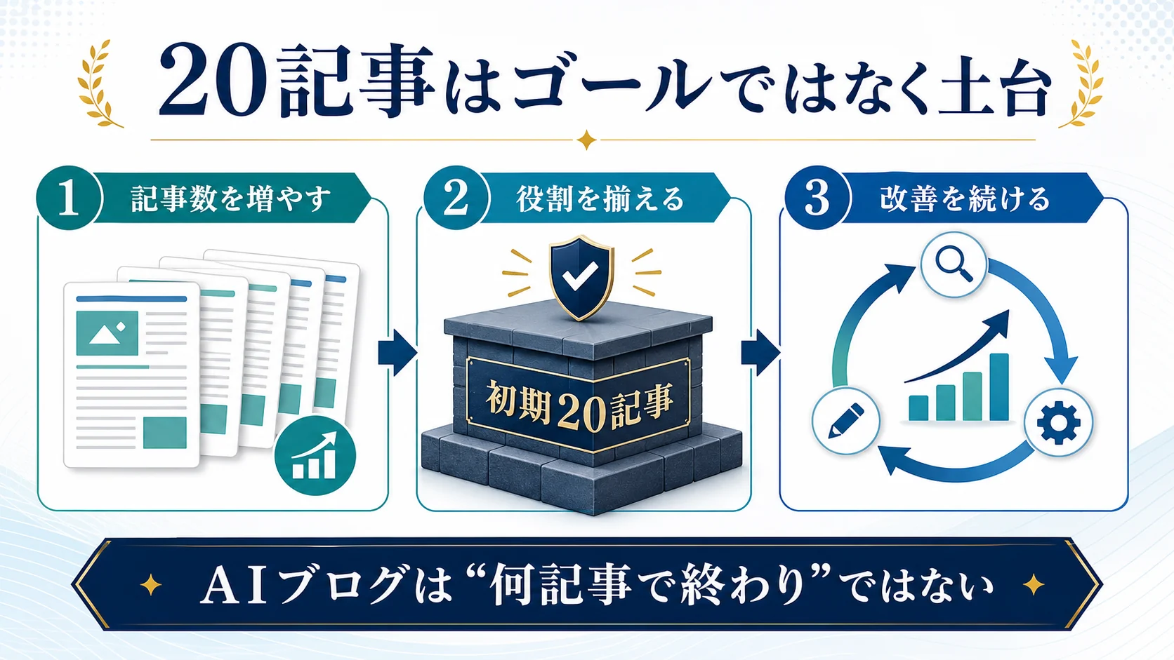 AIブログで稼ぐには何記事必要かを考えるとき、20記事はゴールではなく土台であることを示す図解