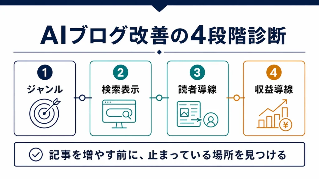 ChatGPTブログで稼げない原因をジャンル、検索表示、読者導線、収益導線の4段階で診断する図解