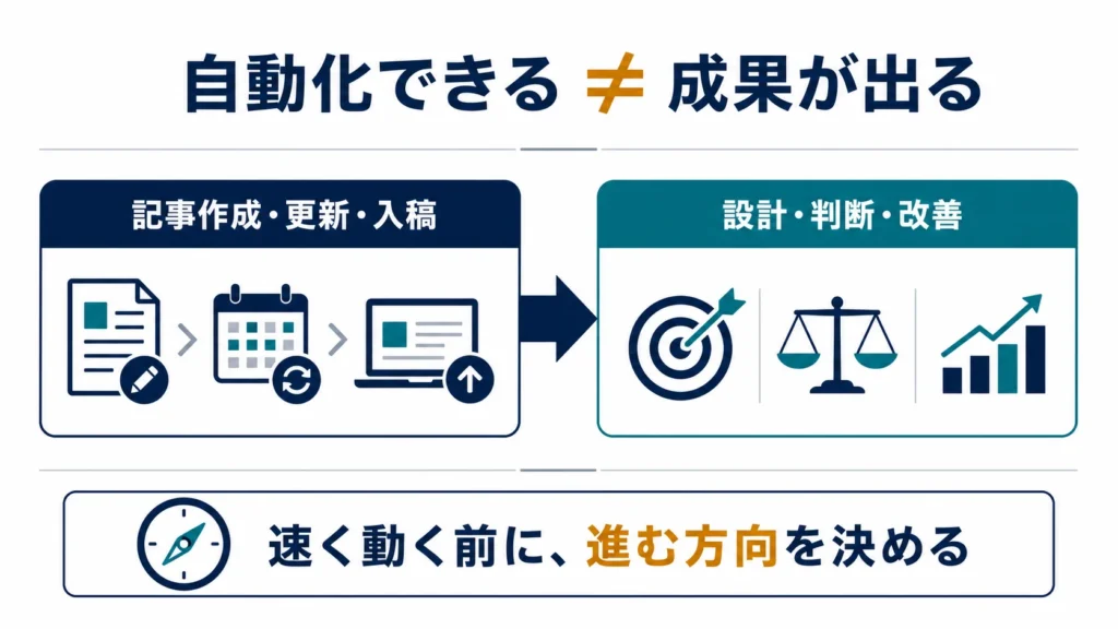 AI繝悶Ο繧ｰ縺ｧ縺ｯ險倅ｺ倶ｽ懈・繝ｻ譖ｴ譁ｰ繝ｻ蜈･遞ｿ繧定・蜍募喧縺ｧ縺阪※繧ゅ∬ｨｭ險医・蛻､譁ｭ繝ｻ謾ｹ蝟・′縺ｪ縺代ｌ縺ｰ謌先棡縺ｫ縺ｯ逶ｴ邨舌＠縺ｪ縺・％縺ｨ繧堤､ｺ縺吝峙隗｣
