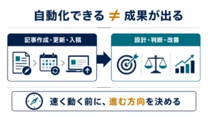 AI繝悶Ο繧ｰ縺ｧ縺ｯ險倅ｺ倶ｽ懈・繝ｻ譖ｴ譁ｰ繝ｻ蜈･遞ｿ繧定・蜍募喧縺ｧ縺阪※繧ゅ∬ｨｭ險医・蛻､譁ｭ繝ｻ謾ｹ蝟・′縺ｪ縺代ｌ縺ｰ謌先棡縺ｫ縺ｯ逶ｴ邨舌＠縺ｪ縺・％縺ｨ繧堤､ｺ縺吝峙隗｣