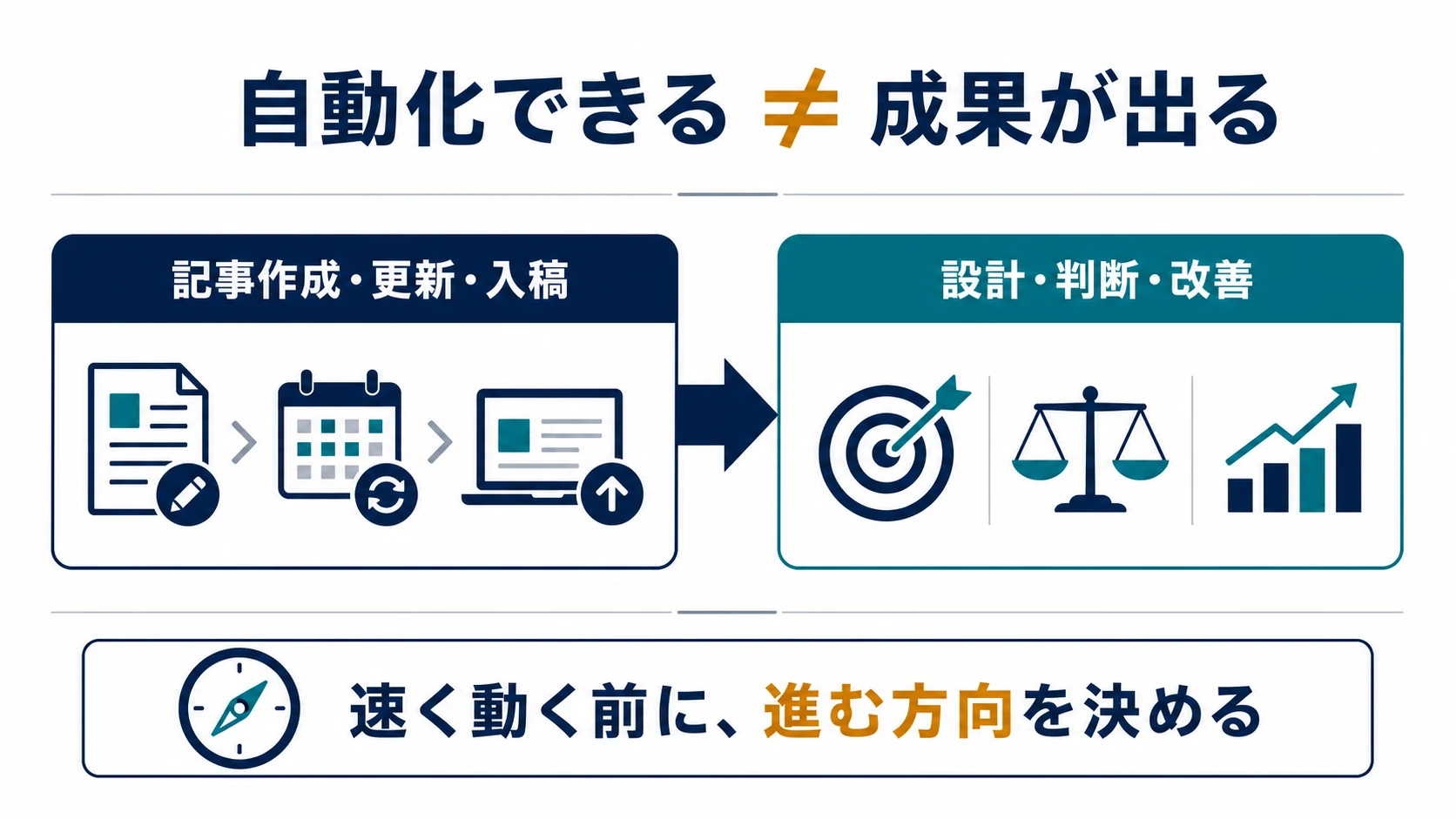 AI繝悶Ο繧ｰ縺ｧ縺ｯ險倅ｺ倶ｽ懈・繝ｻ譖ｴ譁ｰ繝ｻ蜈･遞ｿ繧定・蜍募喧縺ｧ縺阪※繧ゅ∬ｨｭ險医・蛻､譁ｭ繝ｻ謾ｹ蝟・′縺ｪ縺代ｌ縺ｰ謌先棡縺ｫ縺ｯ逶ｴ邨舌＠縺ｪ縺・％縺ｨ繧堤､ｺ縺吝峙隗｣