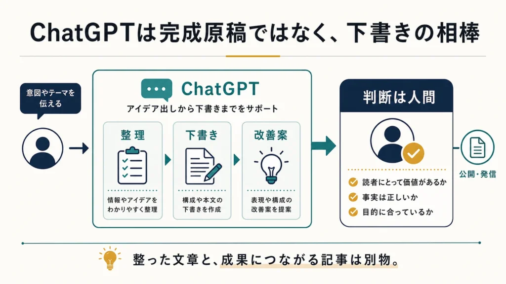 ChatGPTは完成原稿ではなく下書きの相棒。整った文章と成果につながる記事は別物という図解