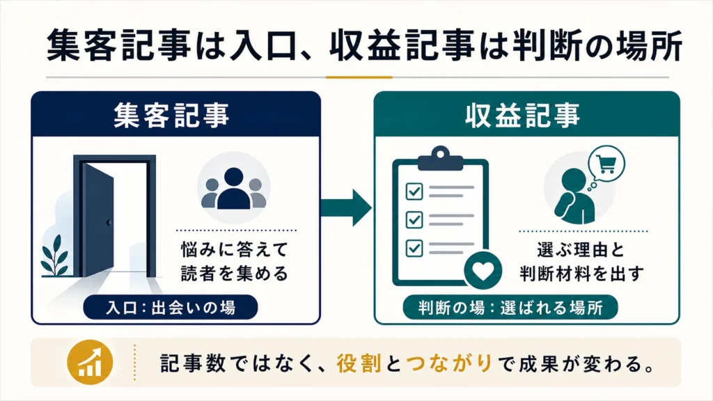 集客記事は入口、収益記事は判断の場所。記事数ではなく役割とつながりで成果が変わる図解