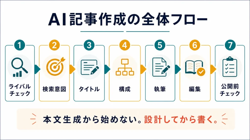 AI記事作成をライバルチェックから公開前チェックまで進める全体フロー