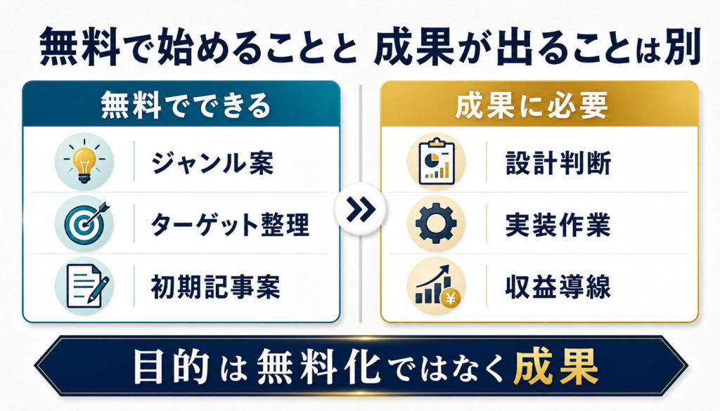 AIブログ作成を無料で始めるときに無料でできる部分と成果に必要な部分を切り分ける図解