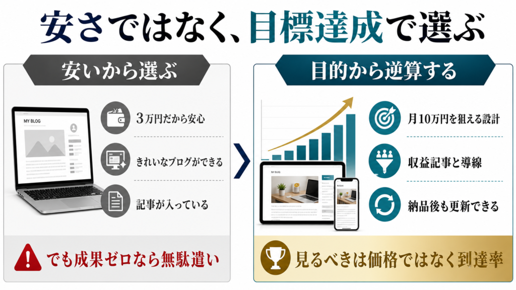 AIブログ作成代行は安さではなく目標達成で選ぶべきことを示す図解