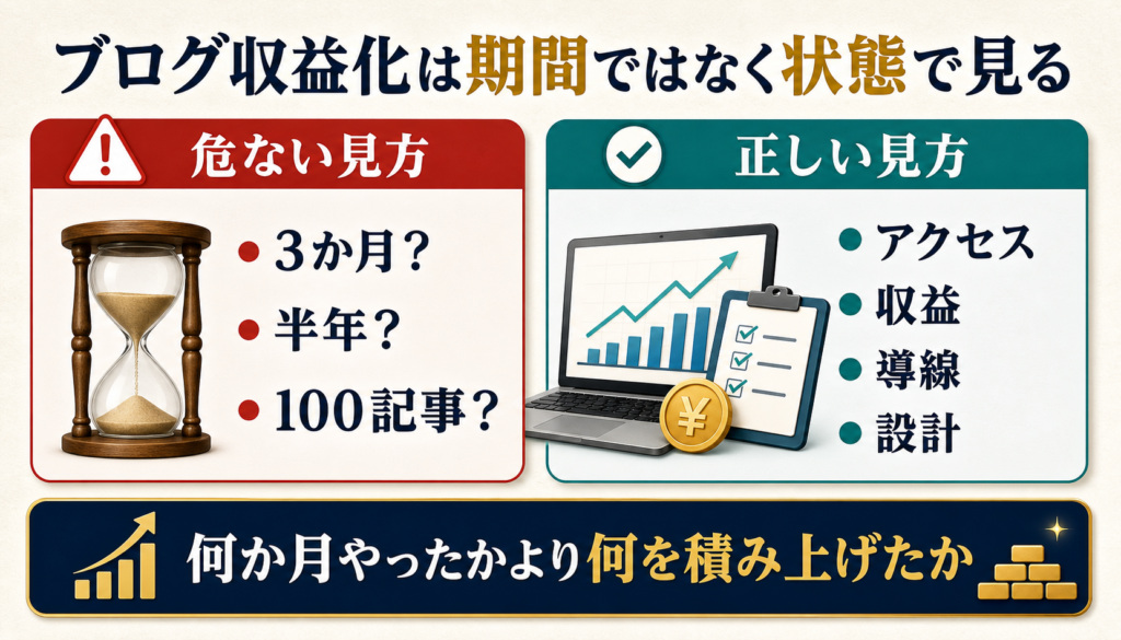 ブログ収益化までの期間は何か月かではなく、アクセス、収益、導線、設計などブログの状態で判断することを示す図解