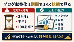 ブログ収益化までの期間は何か月かではなく、アクセス、収益、導線、設計などブログの状態で判断することを示す図解