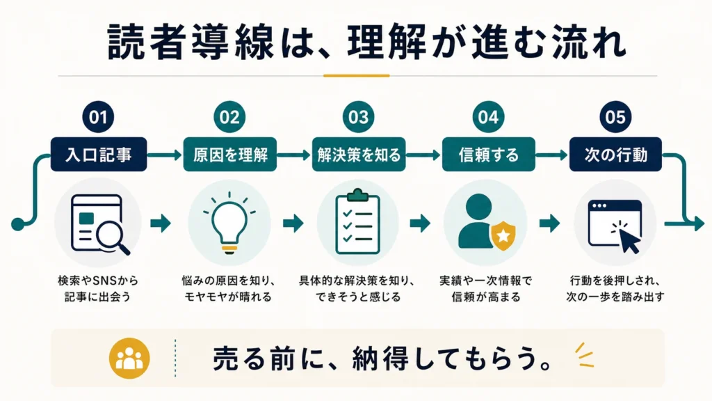 読者導線は理解が進む流れ。入口記事から原因理解、解決策、信頼、次の行動へ進む図解