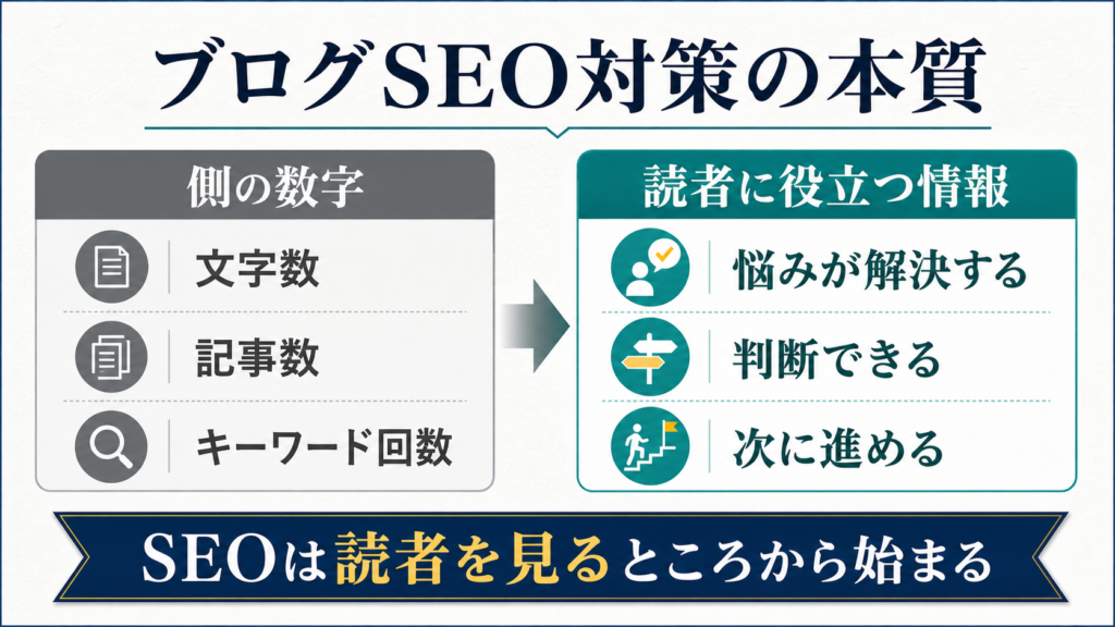 ブログSEO対策で見がちな文字数や記事数ではなく読者に役立つ情報を見るべきことを示した図