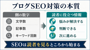 ブログSEO対策で見がちな文字数や記事数ではなく読者に役立つ情報を見るべきことを示した図