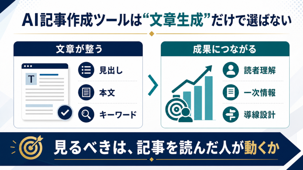 AI記事作成ツールは文章生成だけでなく成果につながる記事を作れるかで選ぶべきことを示す図解