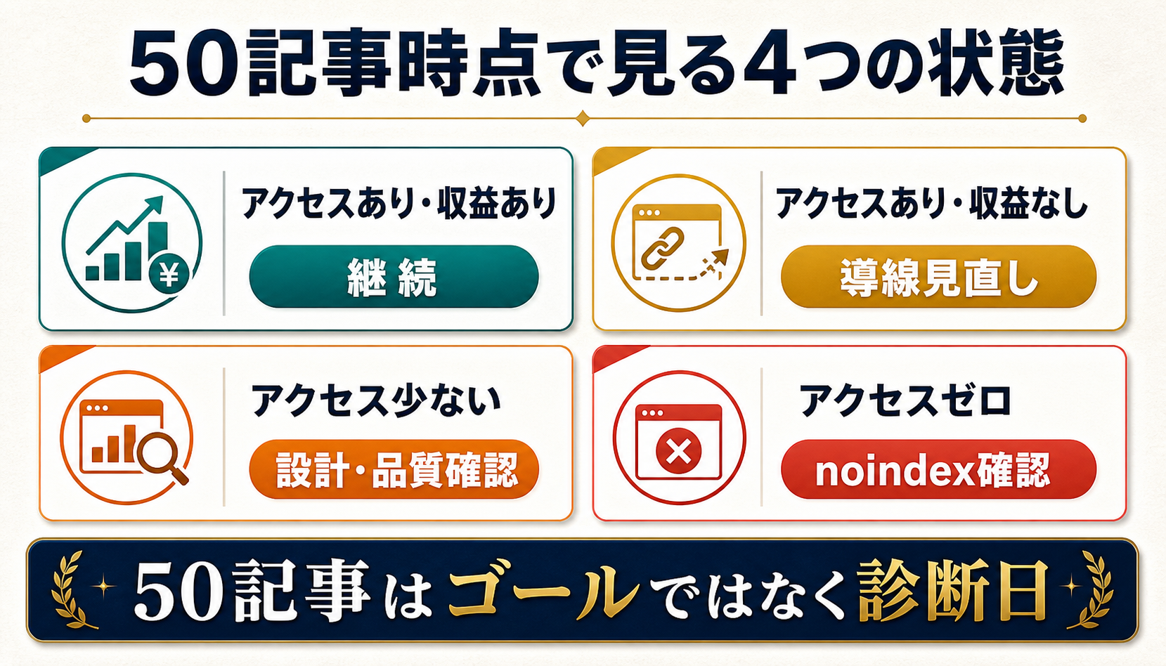 50記事時点でアクセスと収益の状態からブログを診断する4パターンの図解