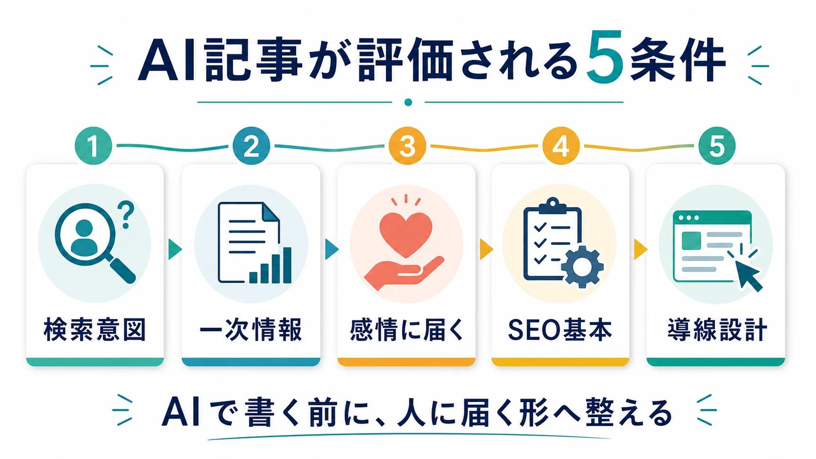 AI記事がSEOで評価されるために必要な検索意図、一次情報、感情訴求、SEO基本、導線設計の5条件