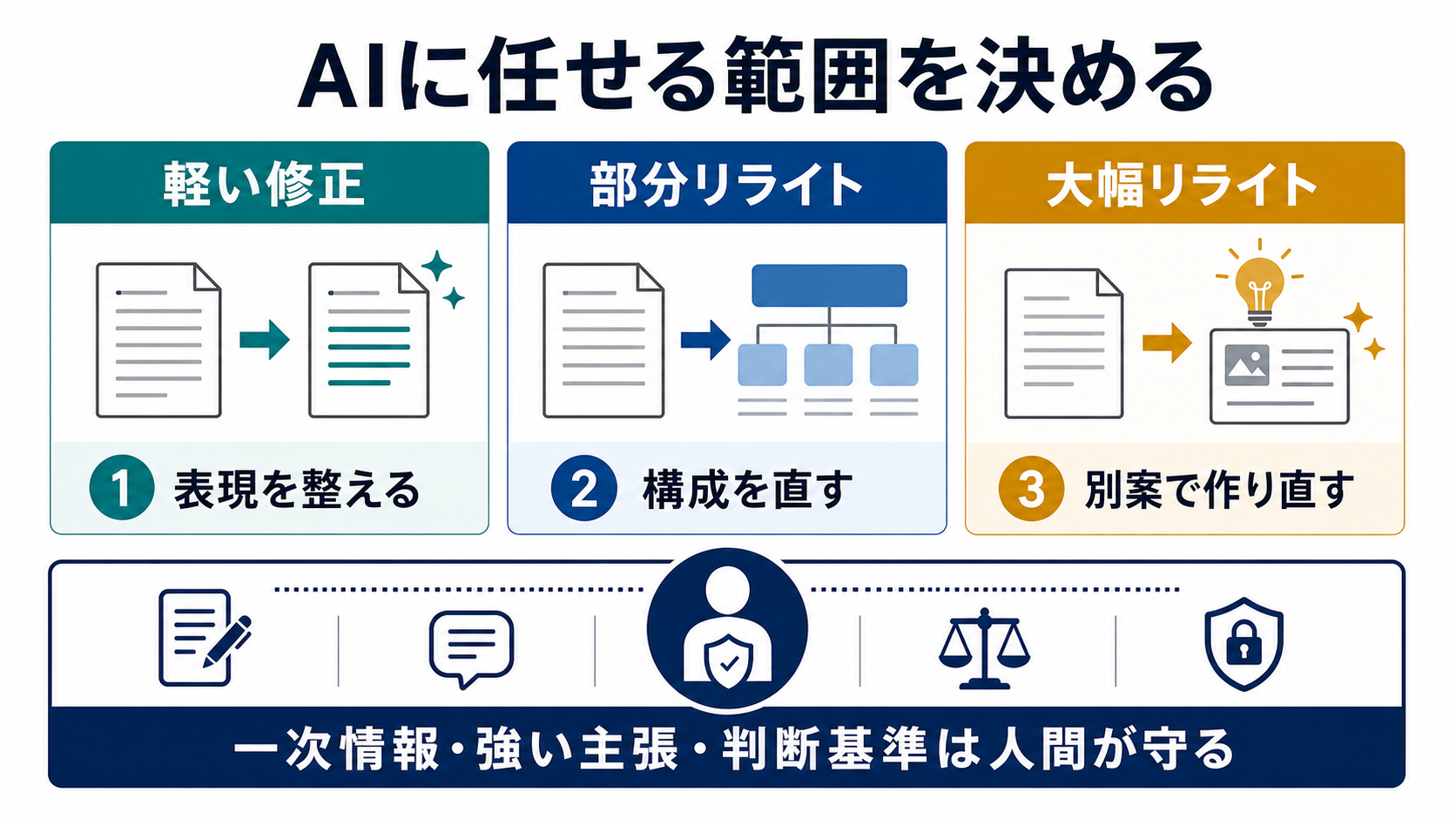 ブログ記事のリライトでAIに任せる範囲を軽い修正、部分リライト、大幅リライトに分け、一次情報や判断基準は人間が守ることを示す図