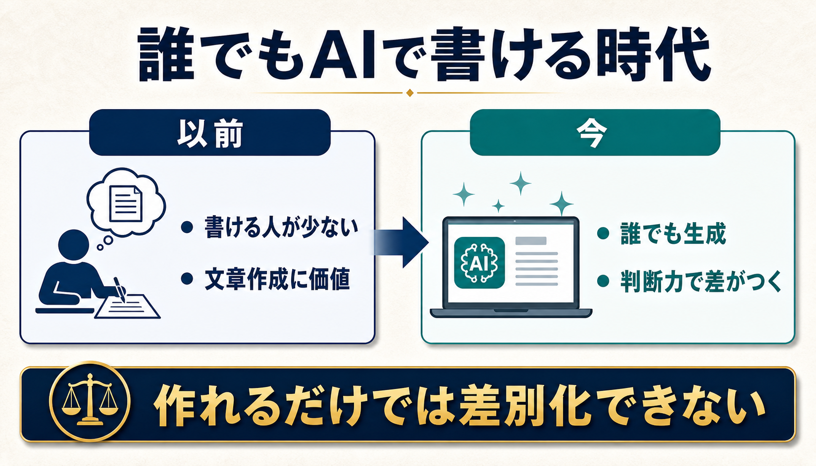 AIで誰でも文章を書ける時代になり、単純な文章作成だけでは差別化できなくなったことを示す図解