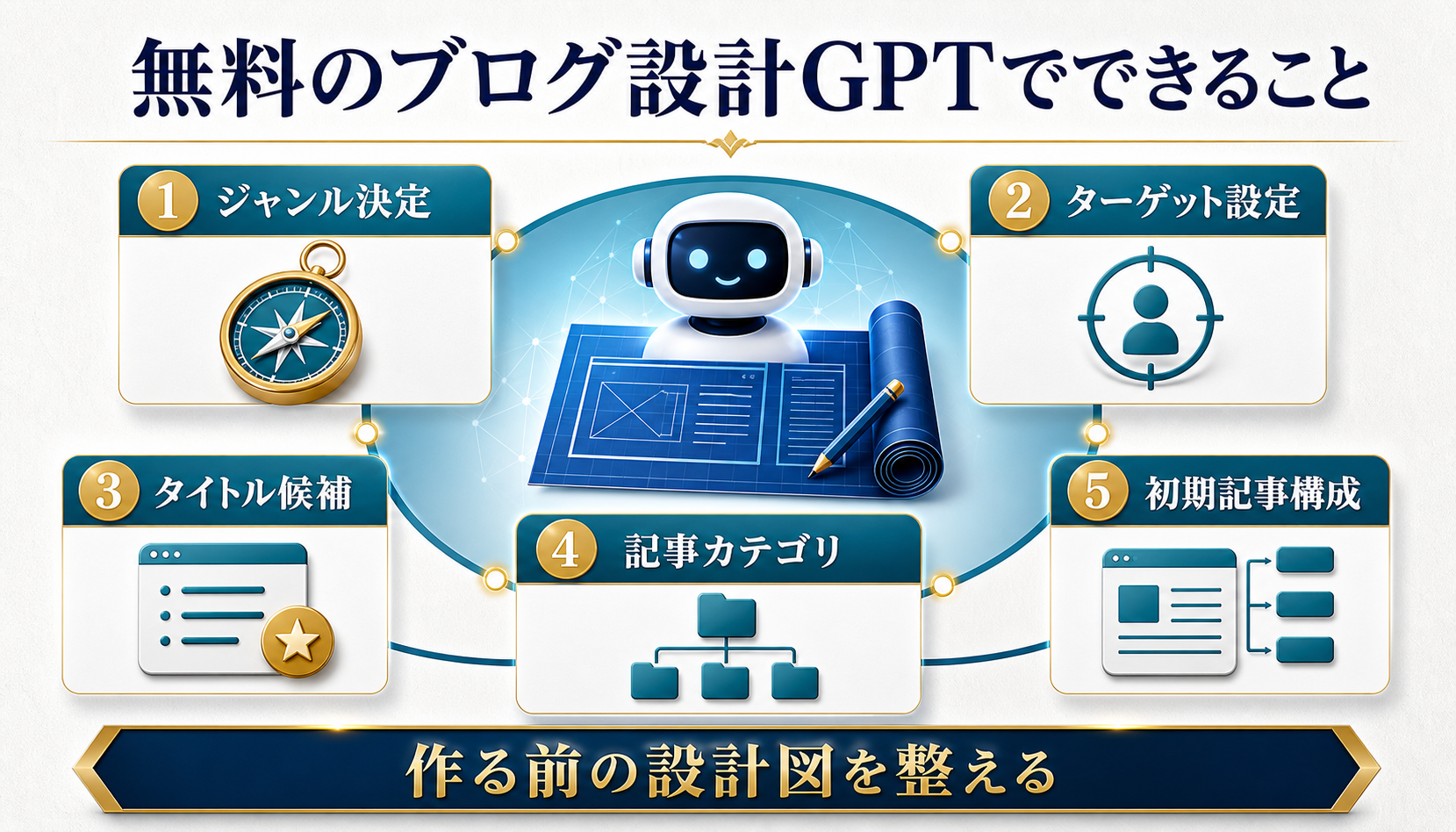 無料のブログ設計GPTでできるジャンル決定、ターゲット設定、タイトル案、カテゴリ、初期記事構成の図解