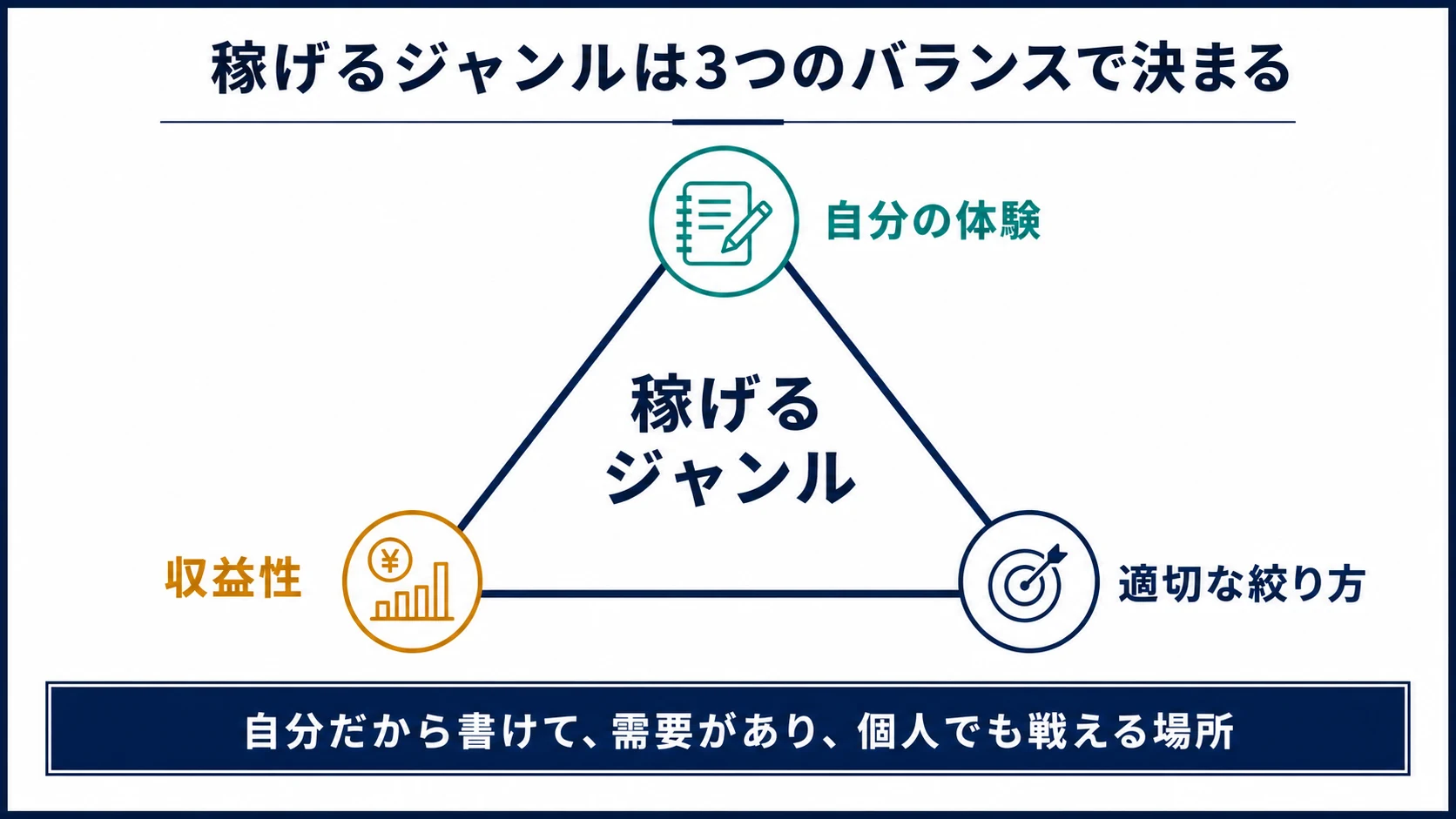 稼げるブログジャンルに必要な自分の体験、収益性、適切な絞り方の3つのバランス
