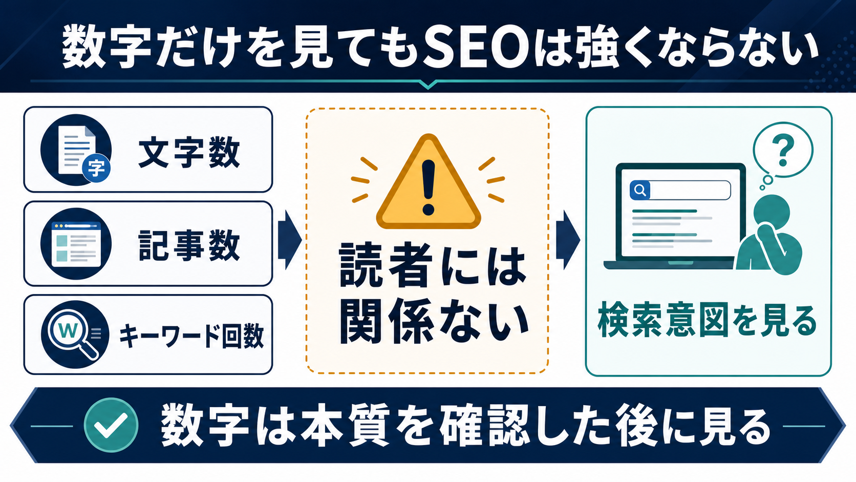 ブログSEOで文字数、記事数、キーワード回数だけを見る危険性と読者の悩みを見る重要性を示す図解