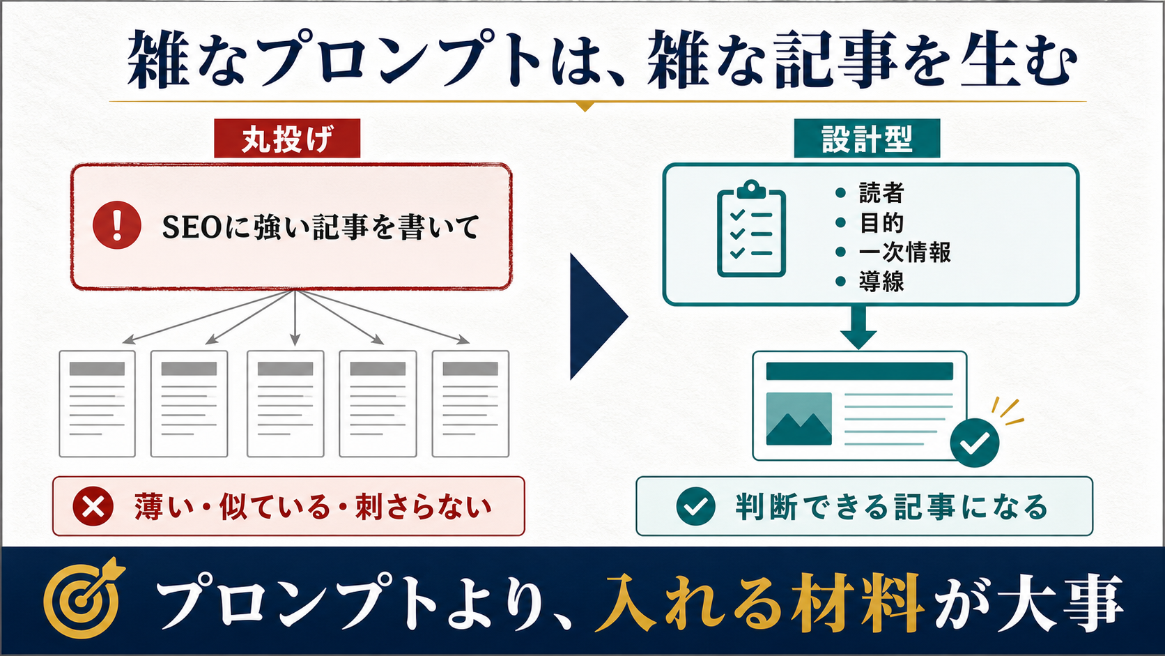 雑なプロンプトでChatGPT記事を量産しても成果につながりにくいことを示す図解