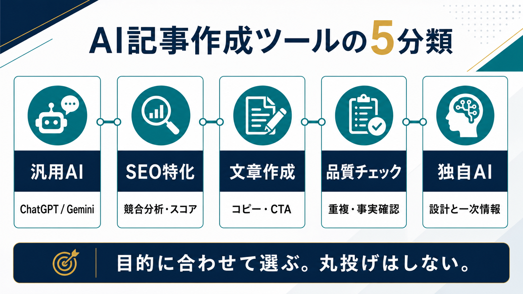 AI記事作成ツールを汎用AI、SEO特化、文章作成、品質チェック、独自AIの5分類で整理した図解