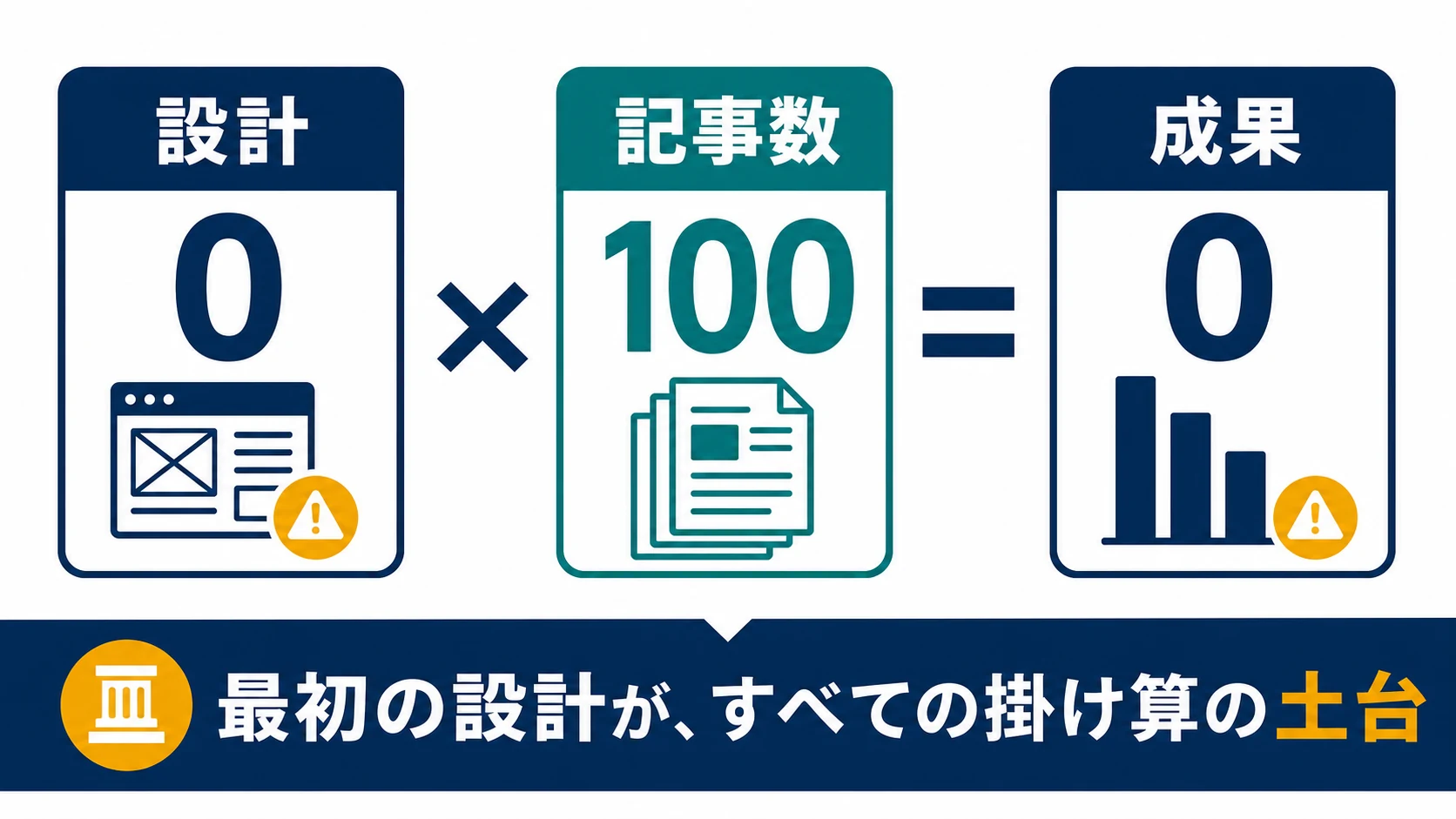 設計がゼロなら記事数を100に増やしても成果はゼロのままであることを数式で示す図解