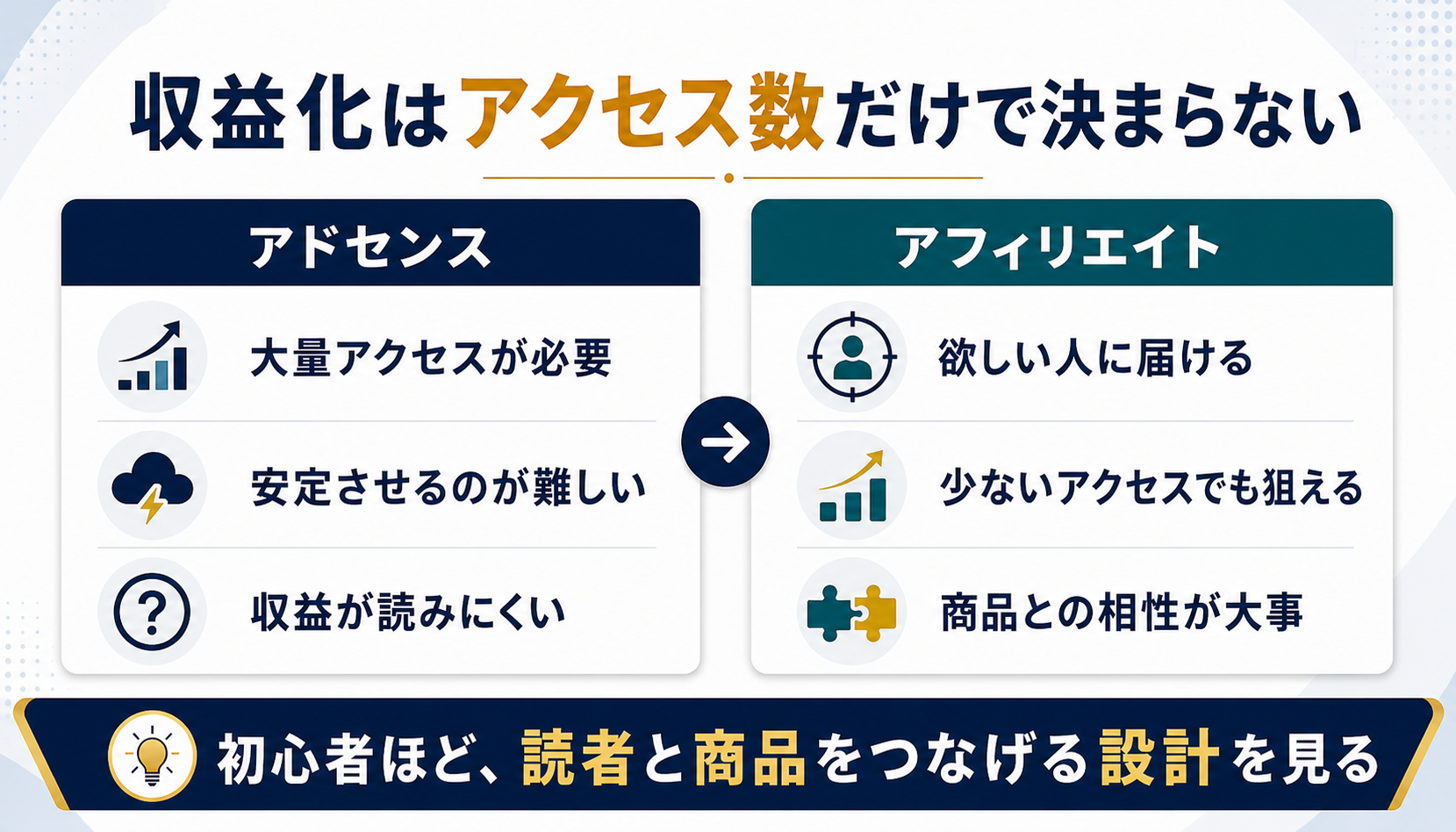 アドセンスは大量アクセスが必要で、アフィリエイトは欲しい人に商品を届ける設計が重要であることを比較する図解