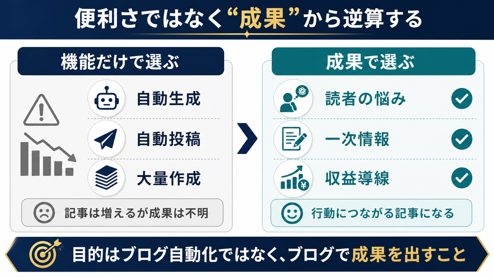 AI記事作成ツールを便利さではなく成果から逆算して選ぶべきことを示す図解