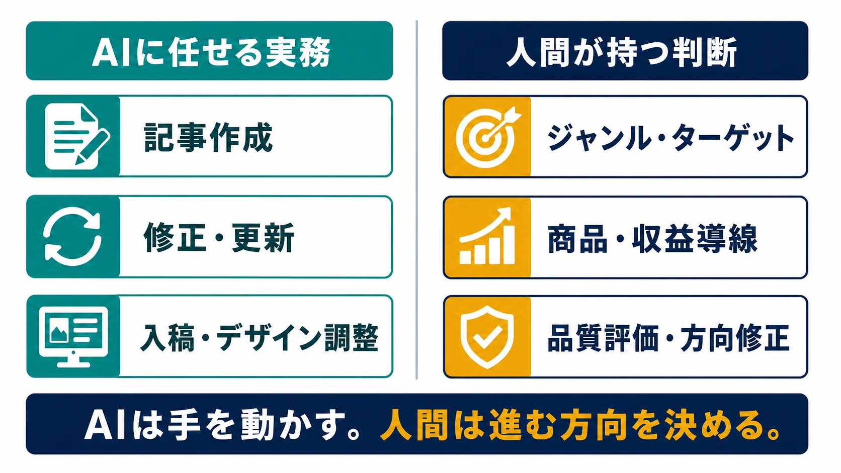 AIに任せる記事作成・修正・入稿と、人間が持つジャンル・収益導線・品質評価の判断を比較した図解