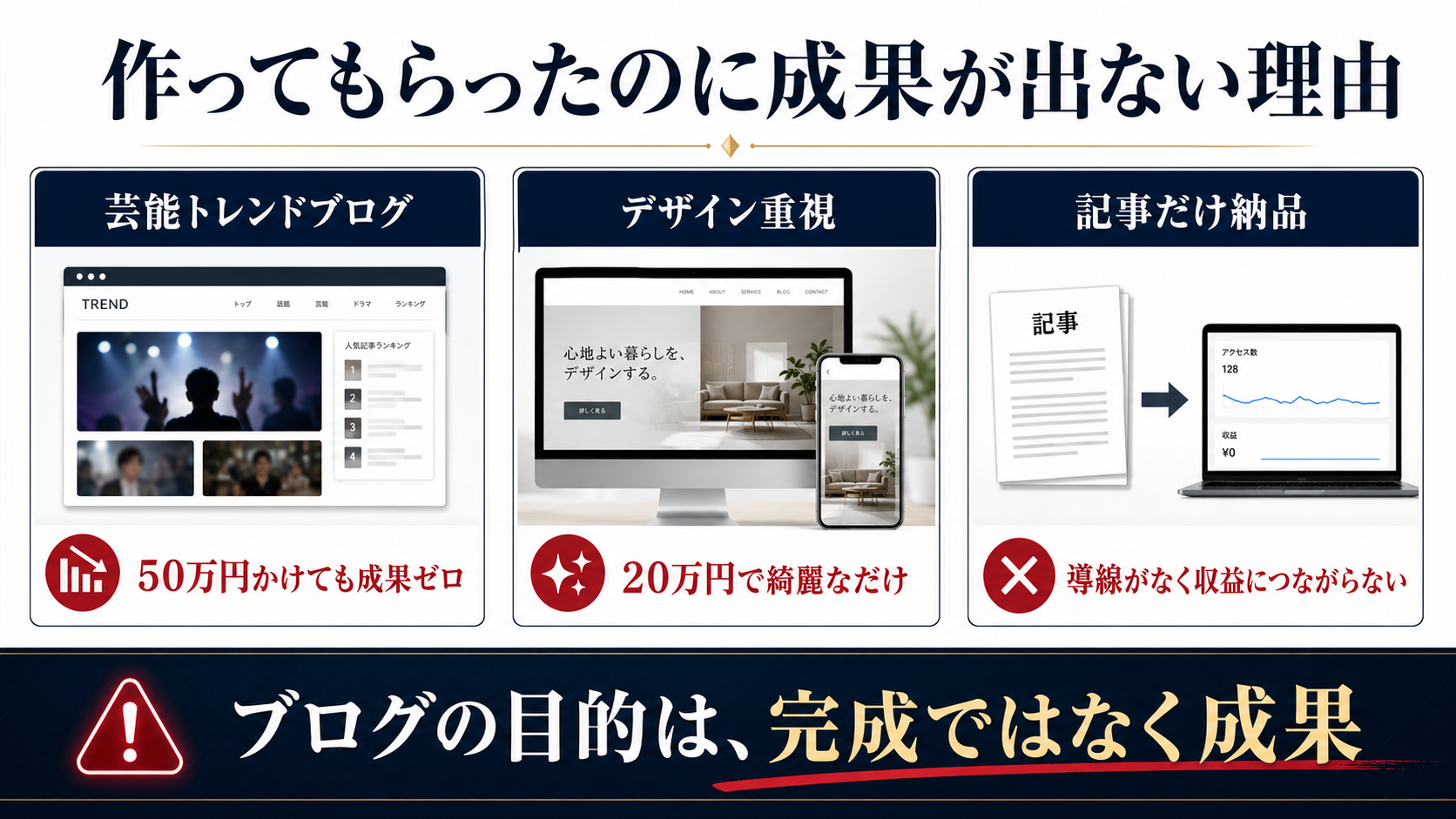 ブログ作成代行で芸能トレンドブログやデザイン重視や記事だけ納品が成果につながらない理由を示す図解