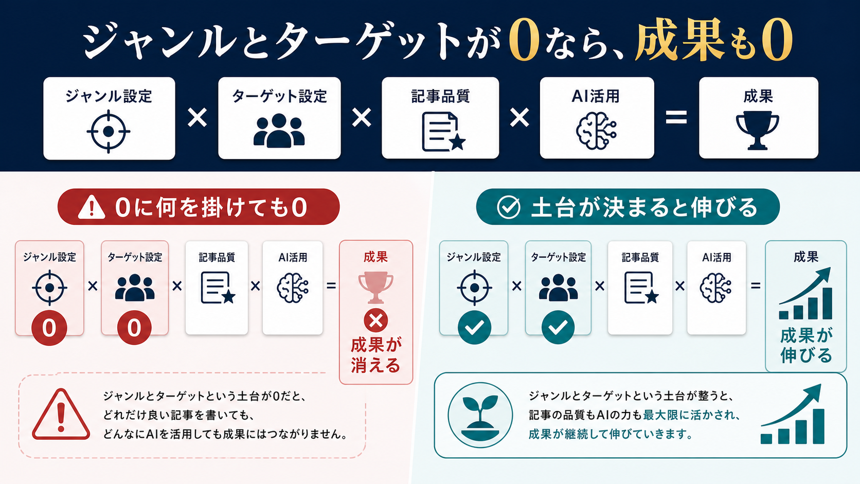 ジャンル設定とターゲット設定が0点なら記事品質やAI活用が100点でも成果がゼロになる掛け算の図解