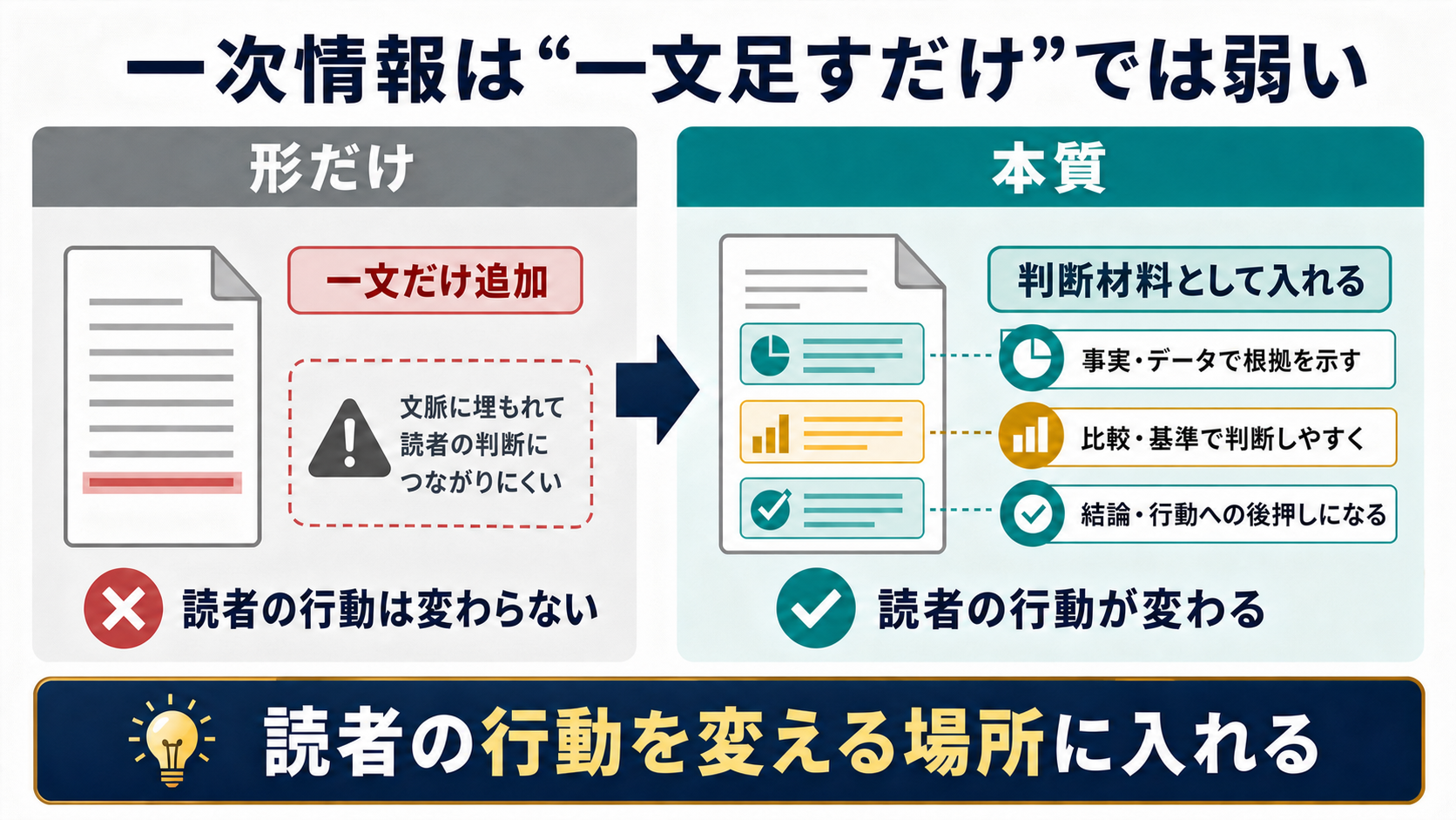一文だけ足した一次情報と、記事全体の判断に関わる一次情報の違いを比較した図解