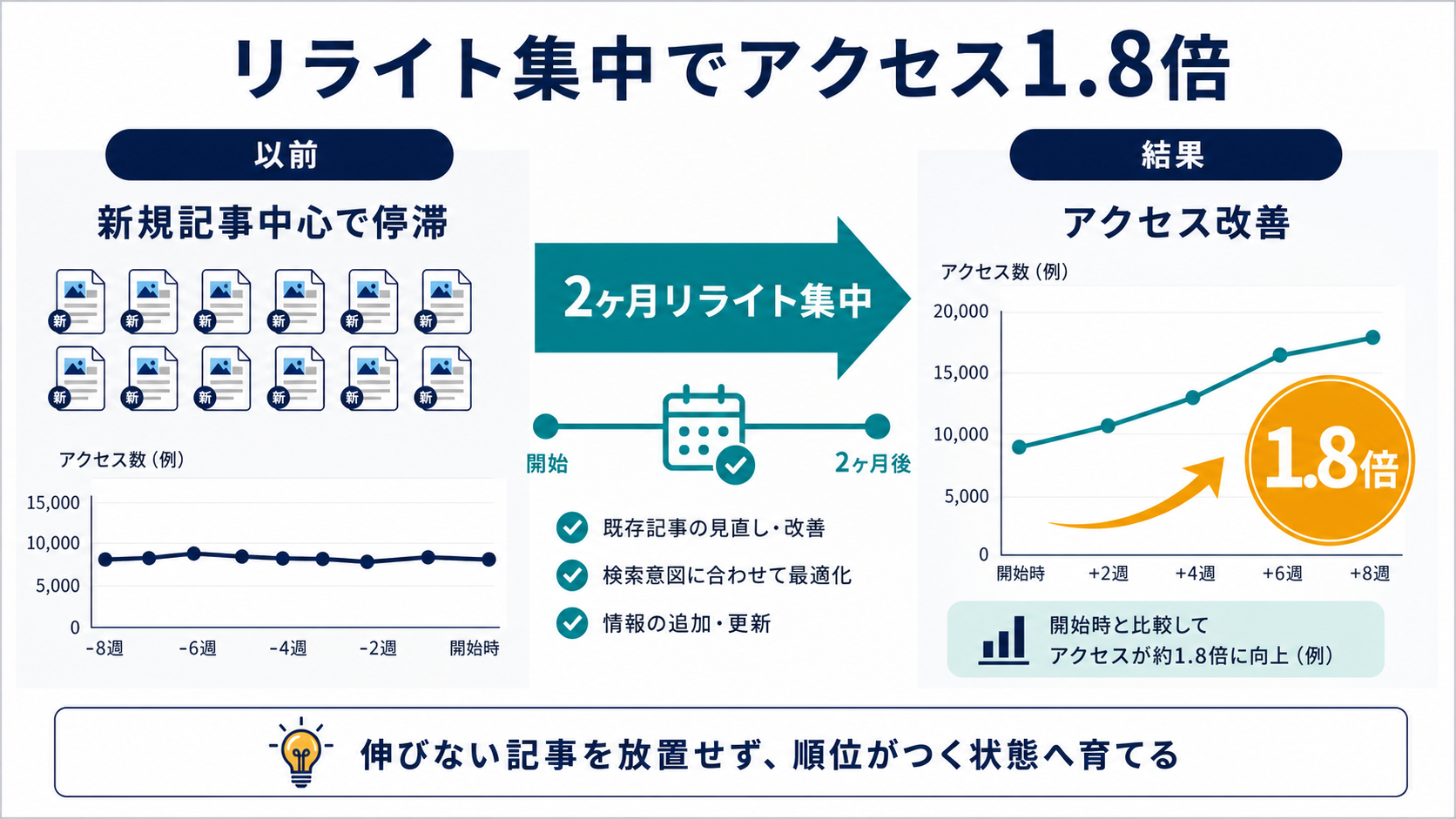 新規記事中心で停滞していたブログが2ヶ月リライトに集中しアクセスが1.8倍に伸びた事例を示す図