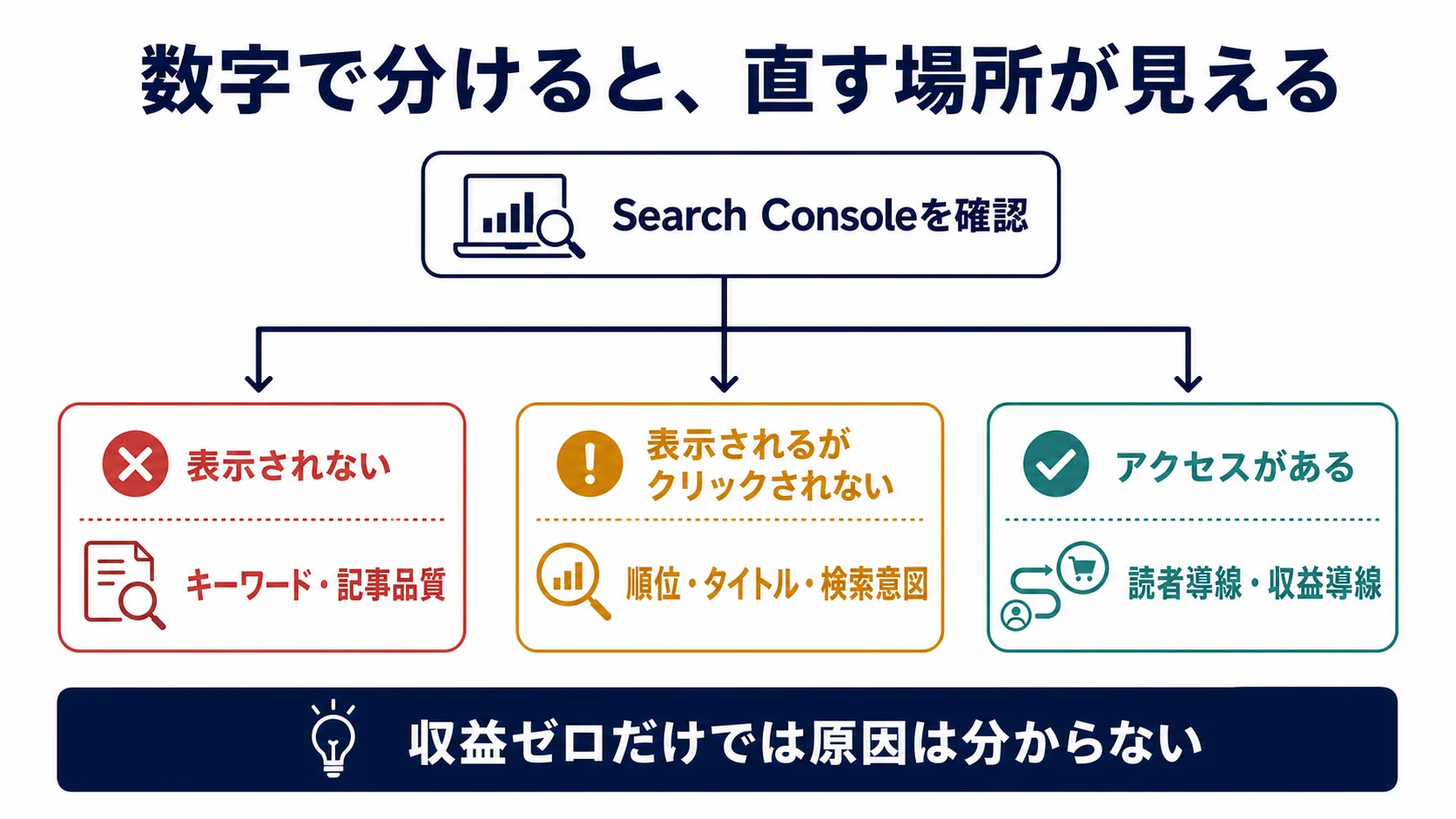 Search Consoleの表示回数とクリック数からキーワード、記事品質、読者導線の改善先を分ける図解