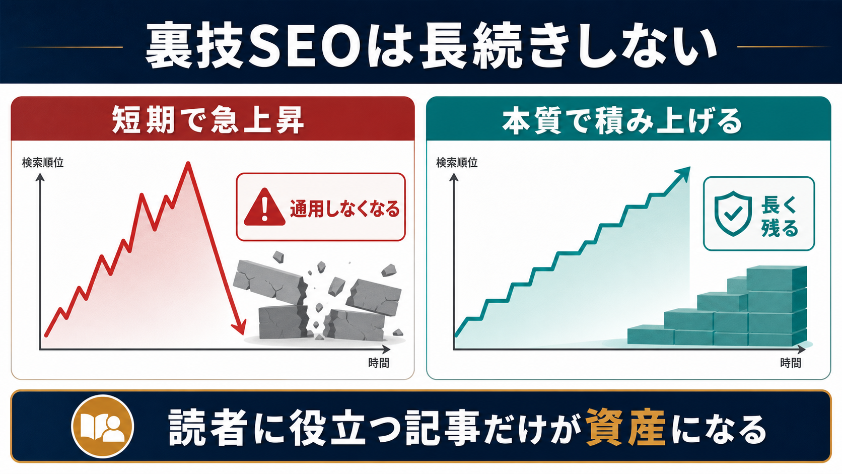 裏技SEOで短期的に伸びるブログと本質SEOで長く積み上がるブログの違いを示す図解