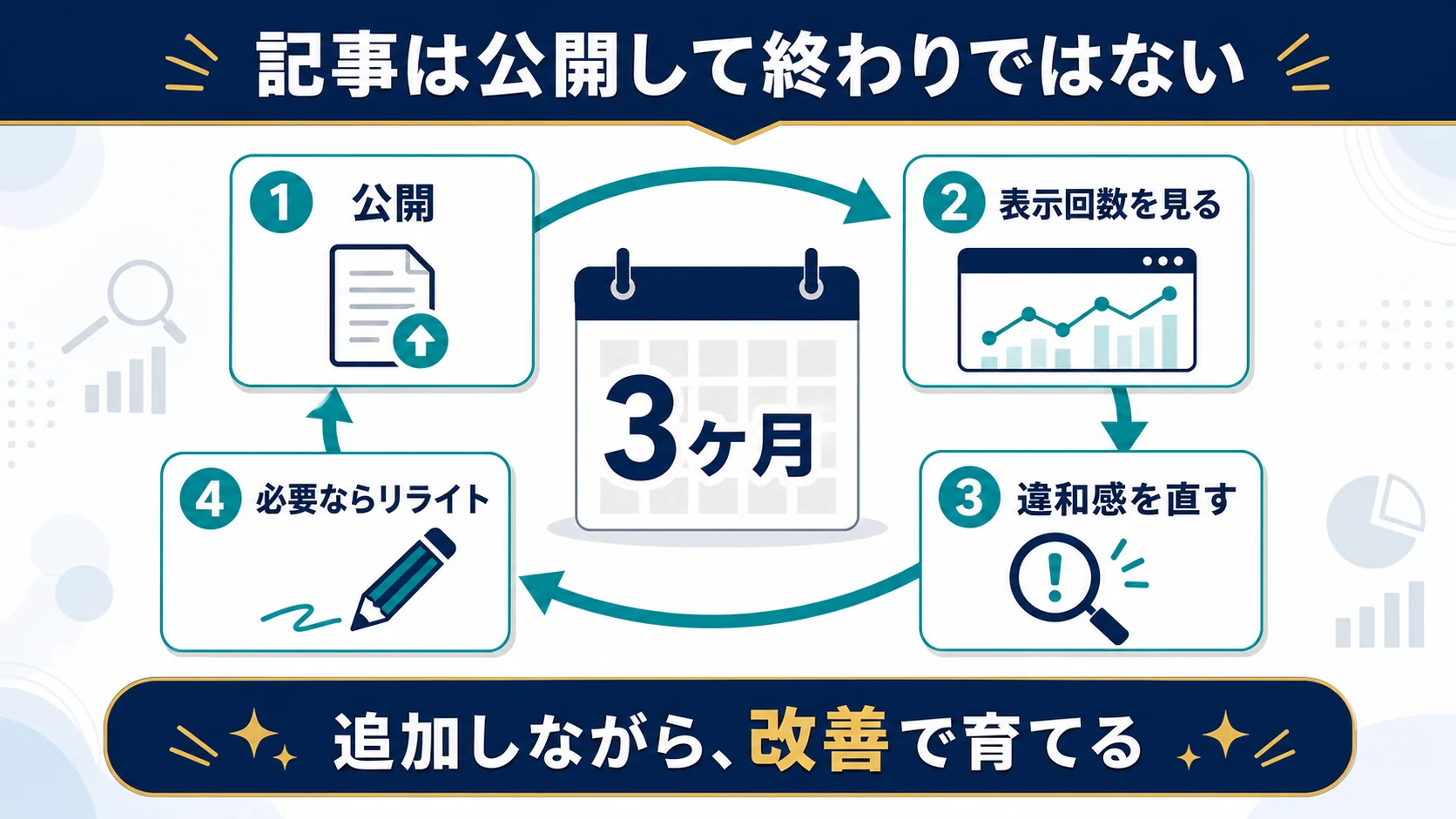 AIブログの記事を公開、表示回数確認、違和感修正、必要ならリライトという流れで3ヶ月ごとに見直す図解