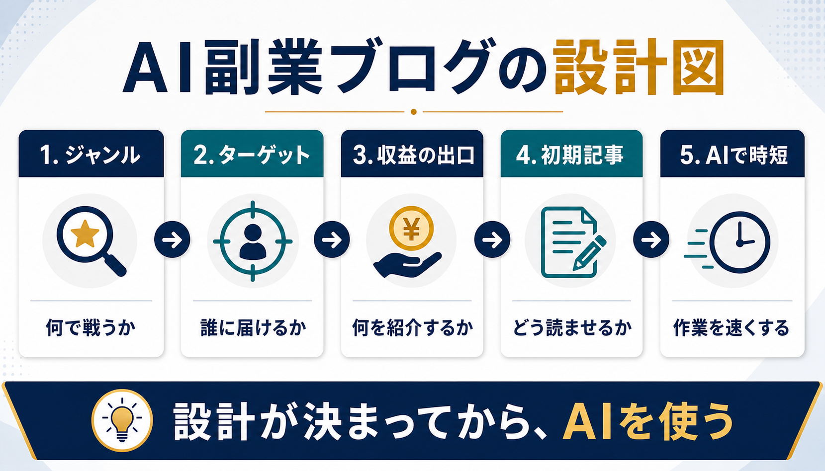 AI副業としてブログを始めるときに決めるジャンル、ターゲット、収益出口、初期記事、導線の設計図