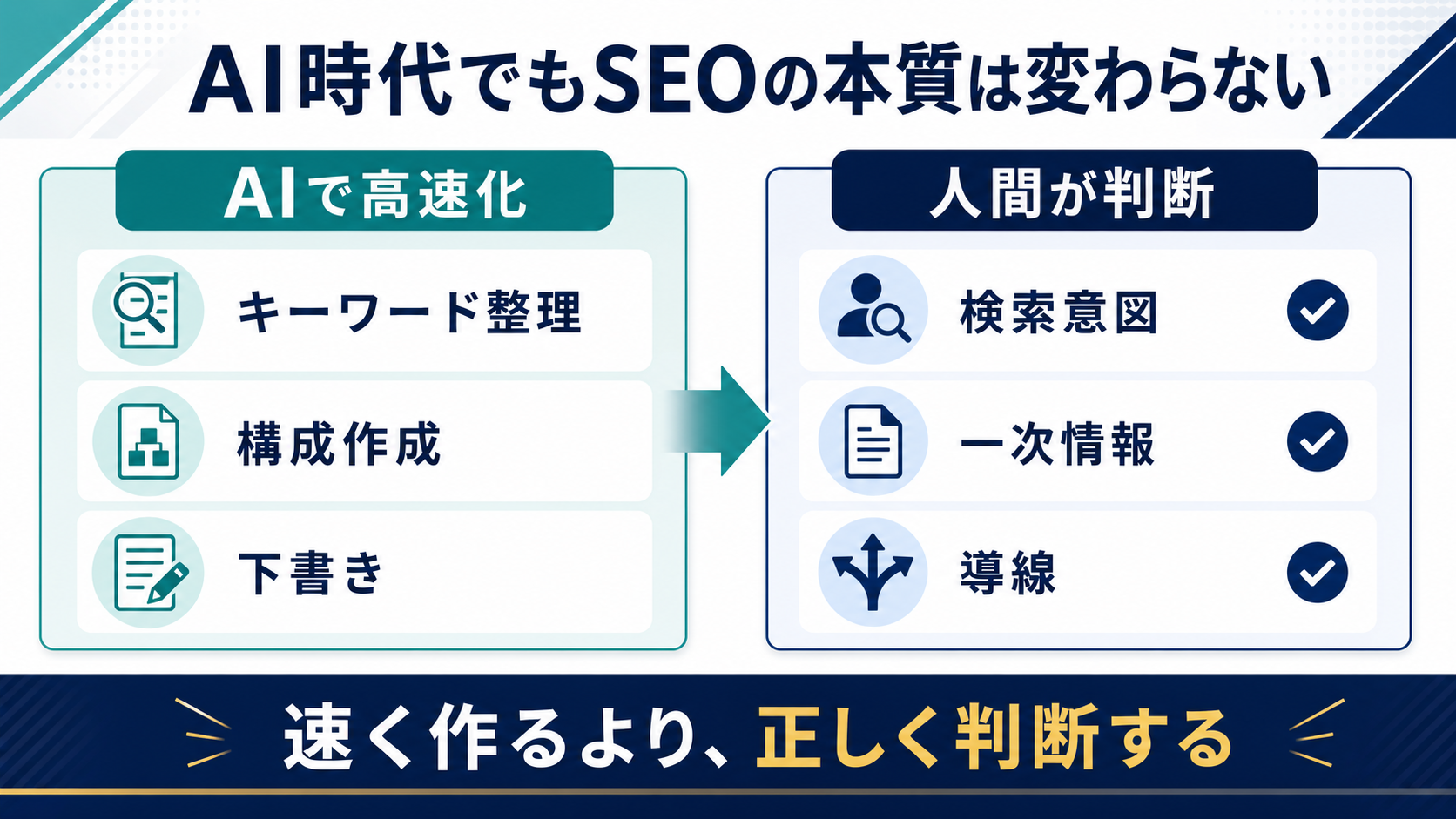 AI時代でもSEOの本質は変わらずAIは作業を速くする道具で人間が読者理解を判断することを示す図解