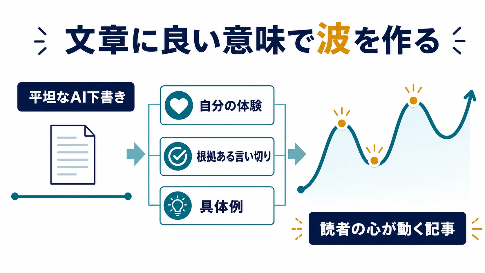 平坦なAI下書きに自分の体験、根拠ある言い切り、具体例を加えて文章に波を作る改善方法の図解