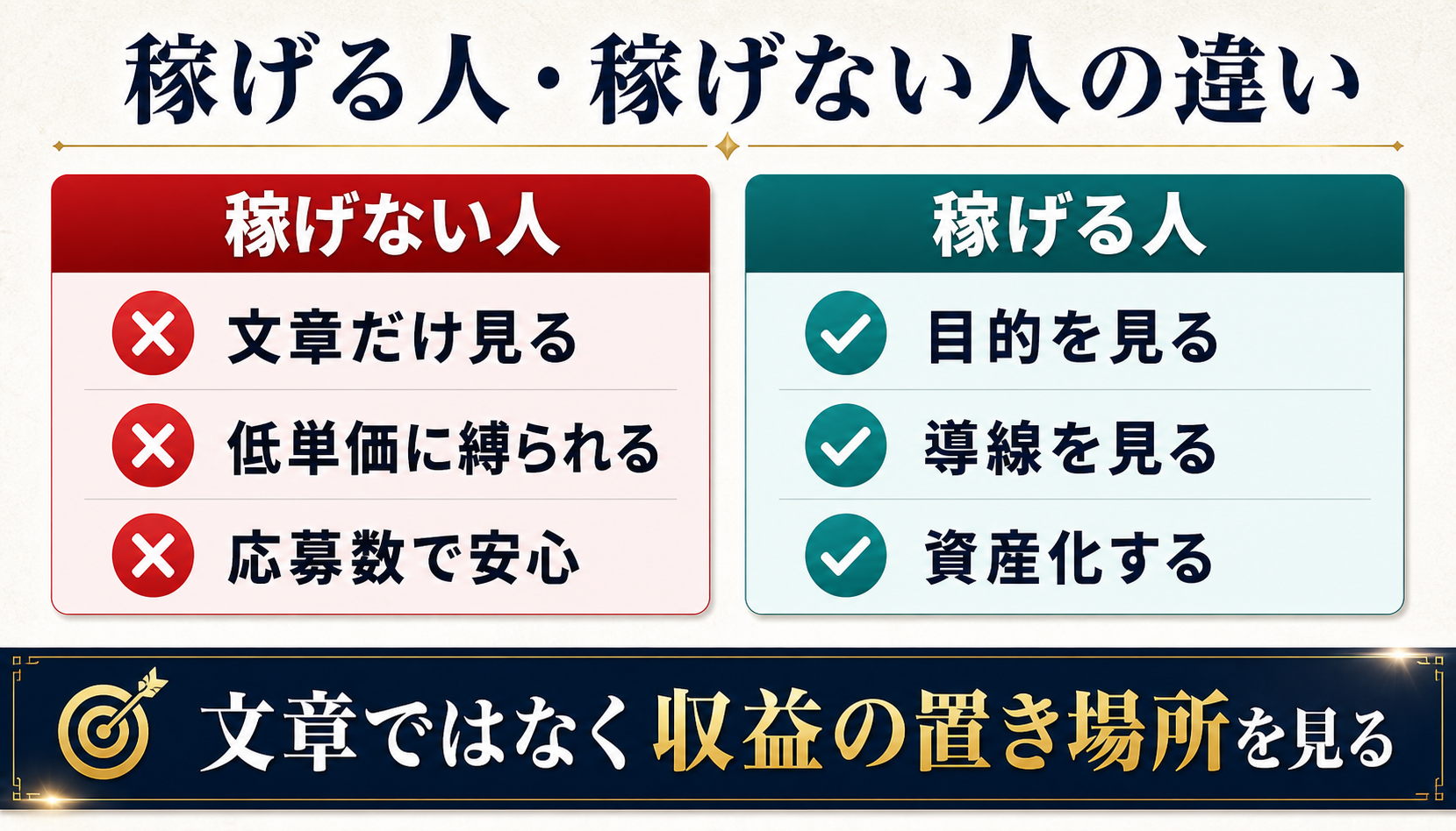 AIライティング副業で稼げる人と稼げない人の違いを、文章作成だけか目的と導線まで見るかで比較した図解