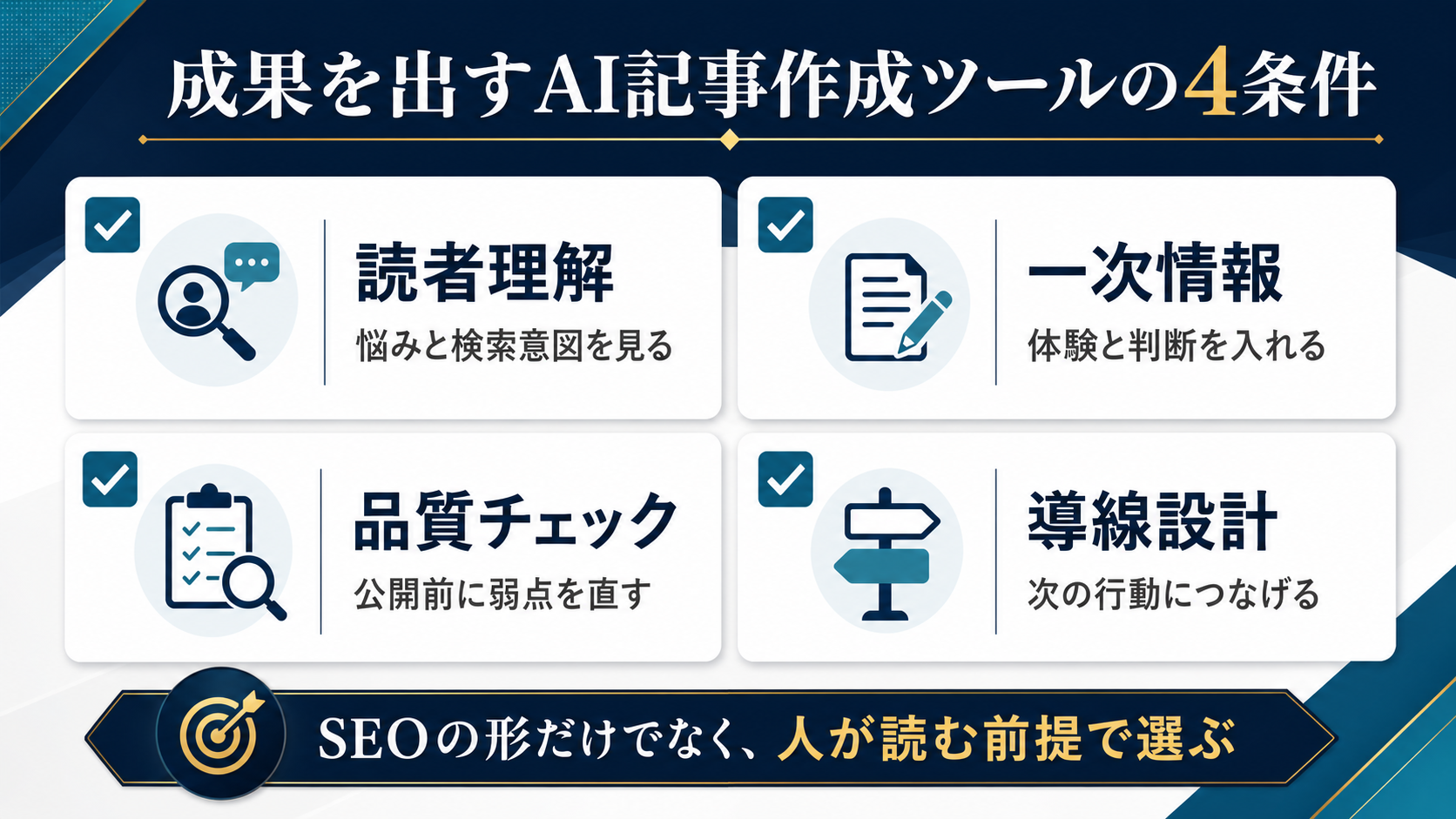 成果を出すAI記事作成ツールの条件として読者理解、一次情報、品質チェック、導線設計を示す図解