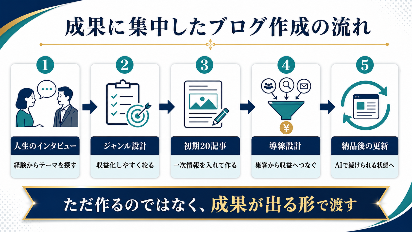 成果に集中したAIブログ作成代行で人生のインタビューからジャンル設計や初期20記事や導線設計まで進める流れ