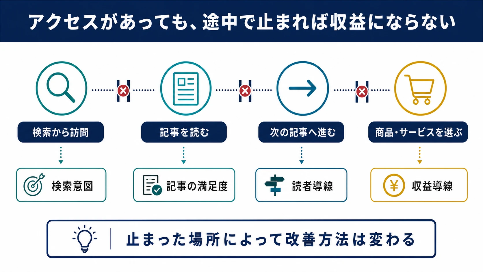 検索訪問から記事閲覧、内部リンク、商品選択までの間で収益が止まる場所を示す読者導線図