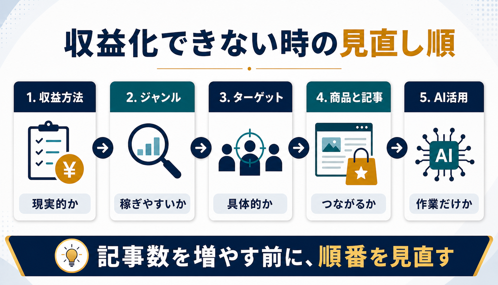 ブログ収益化が難しいと感じたときに見直すべき収益方法、ジャンル、ターゲット、商品、記事役割、AI活用の順番