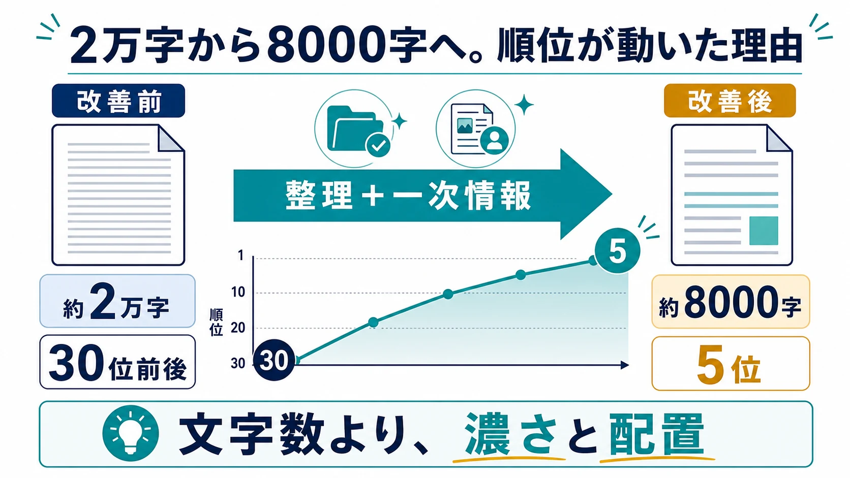 約2万字のAI記事が30位前後で停滞し、約8000字に整理して一次情報を入れた後に5位へ上がった改善事例の図解