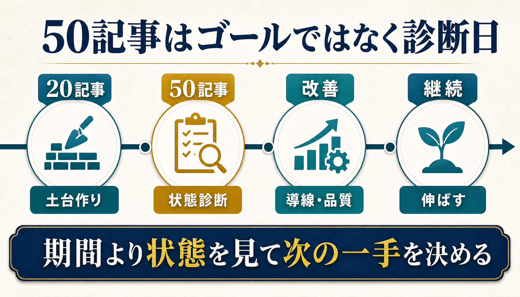 50記事はゴールではなくブログ収益化の状態を診断するタイミングであることを示す図解