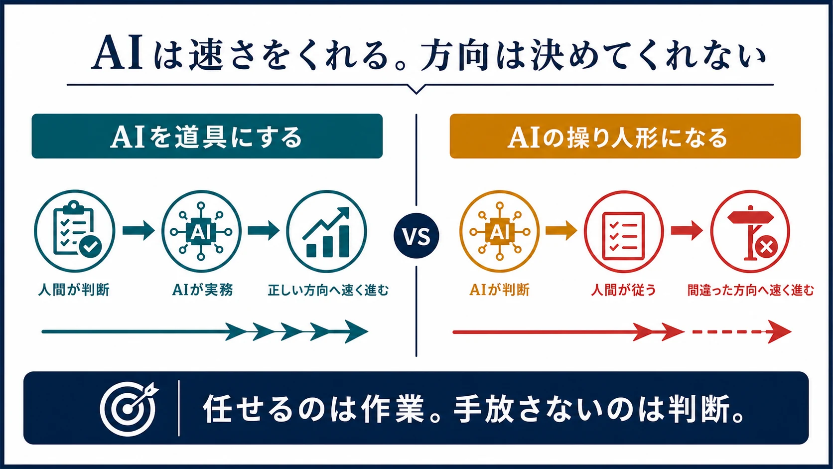 人間が判断してAIに実務を任せる使い方と、AIに判断を任せて間違った方向へ進む使い方の比較