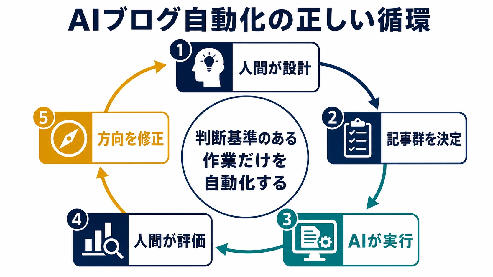 人間が設計し記事群を決め、AIが実行し、人間が評価して方向を修正するAIブログ自動化の循環図